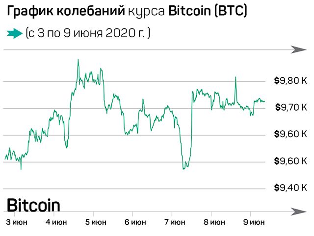 Крупные игроки рынка запрыгивают в Bitcoin 333550 - Kapital.kz 