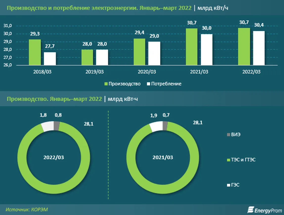 Электричество подорожало почти на 9% за год - фото kapital.kz