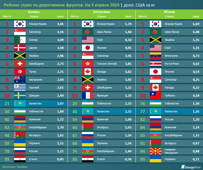 Цены на фрукты в Казахстане - одни из самых высоких в СНГ 2903321 - Kapital.kz 