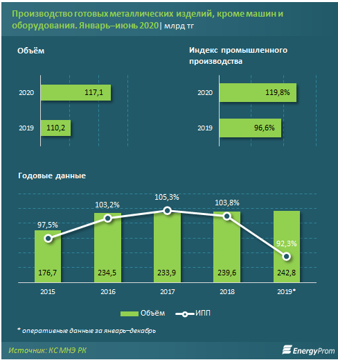 Объем производства металлических изделий превысил 117 млрд тенге 393032 - Kapital.kz 
