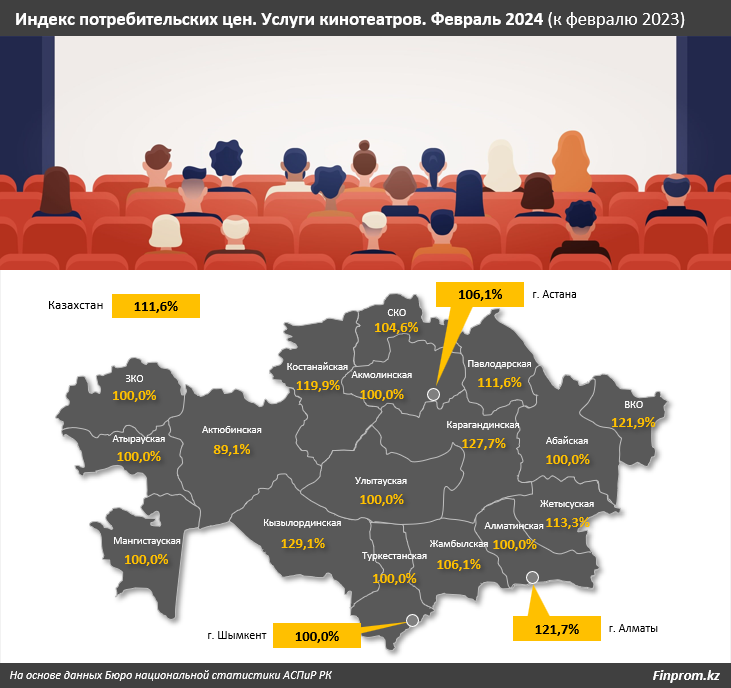 Услуги кинотеатров  подорожали на 12% за год 2840813 - Kapital.kz 