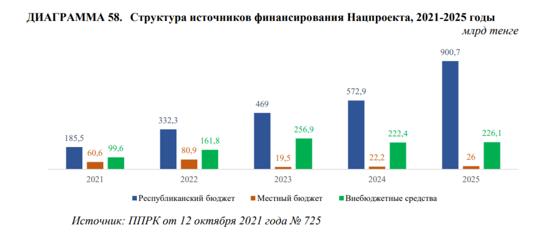 Какие цели нацпроекта «Здоровая нация» были выполнены в 2022 году 2305669 - Kapital.kz 