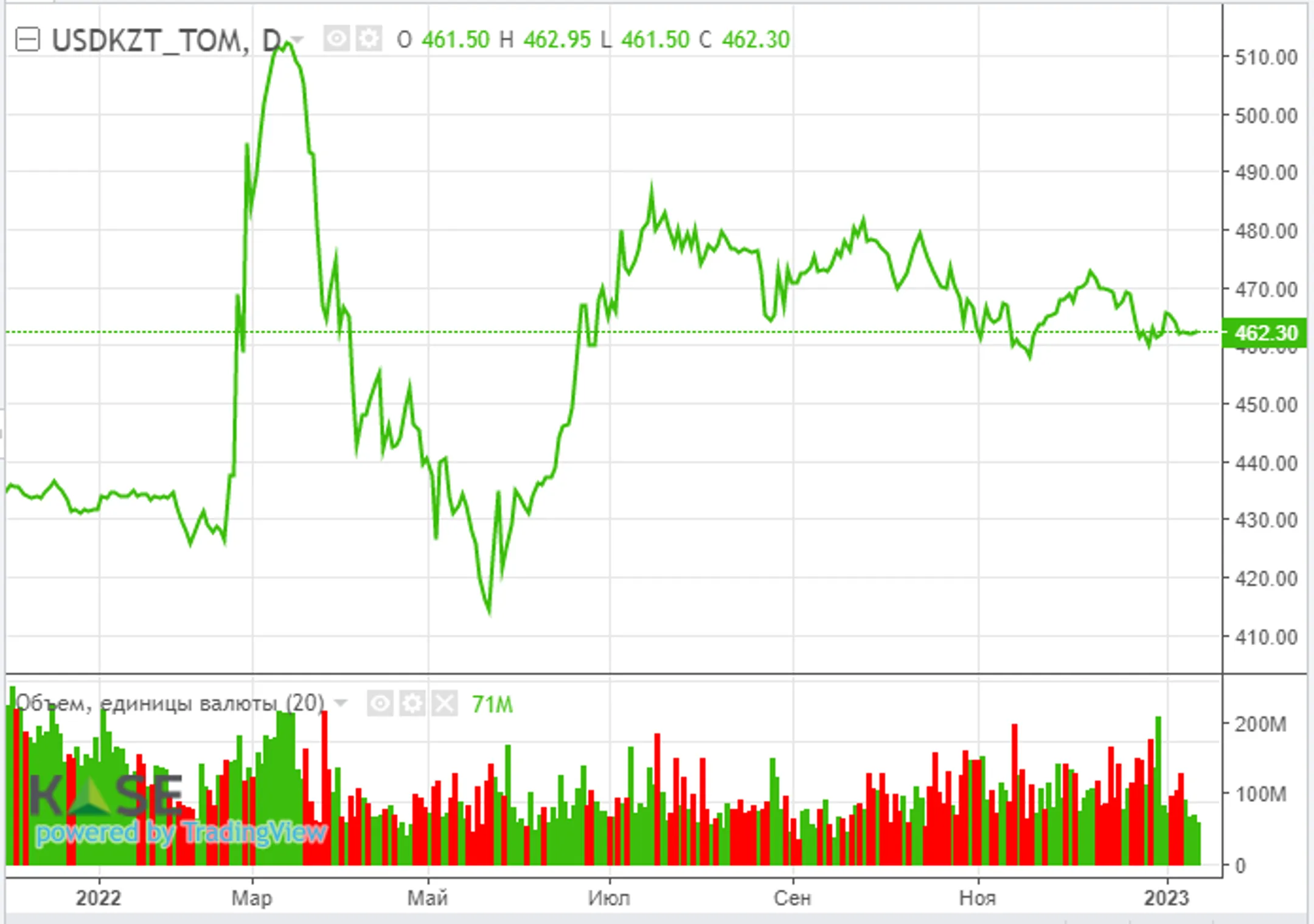 Спрос на нефть со стороны Китая может стать рекордным в 2023 году - Image Kapital.kz