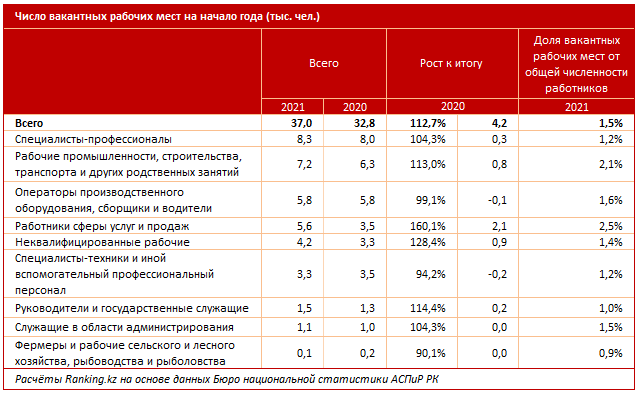 К началу текущего года в РК насчитывалось 37 тысяч вакантных мест 889569 - Kapital.kz 