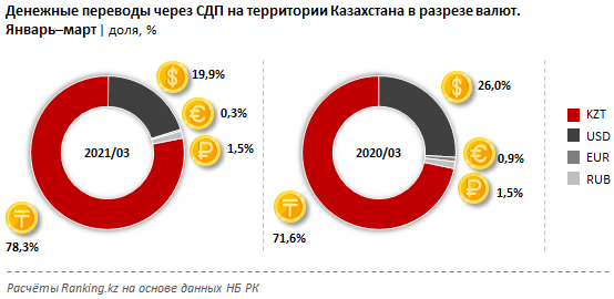 Денежные переводы внутри страны выросли на 39% 770919 - Kapital.kz 