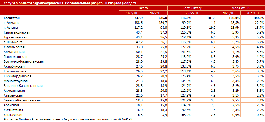 Объем услуг в области здравоохранения увеличился на 16% 2609087 - Kapital.kz 