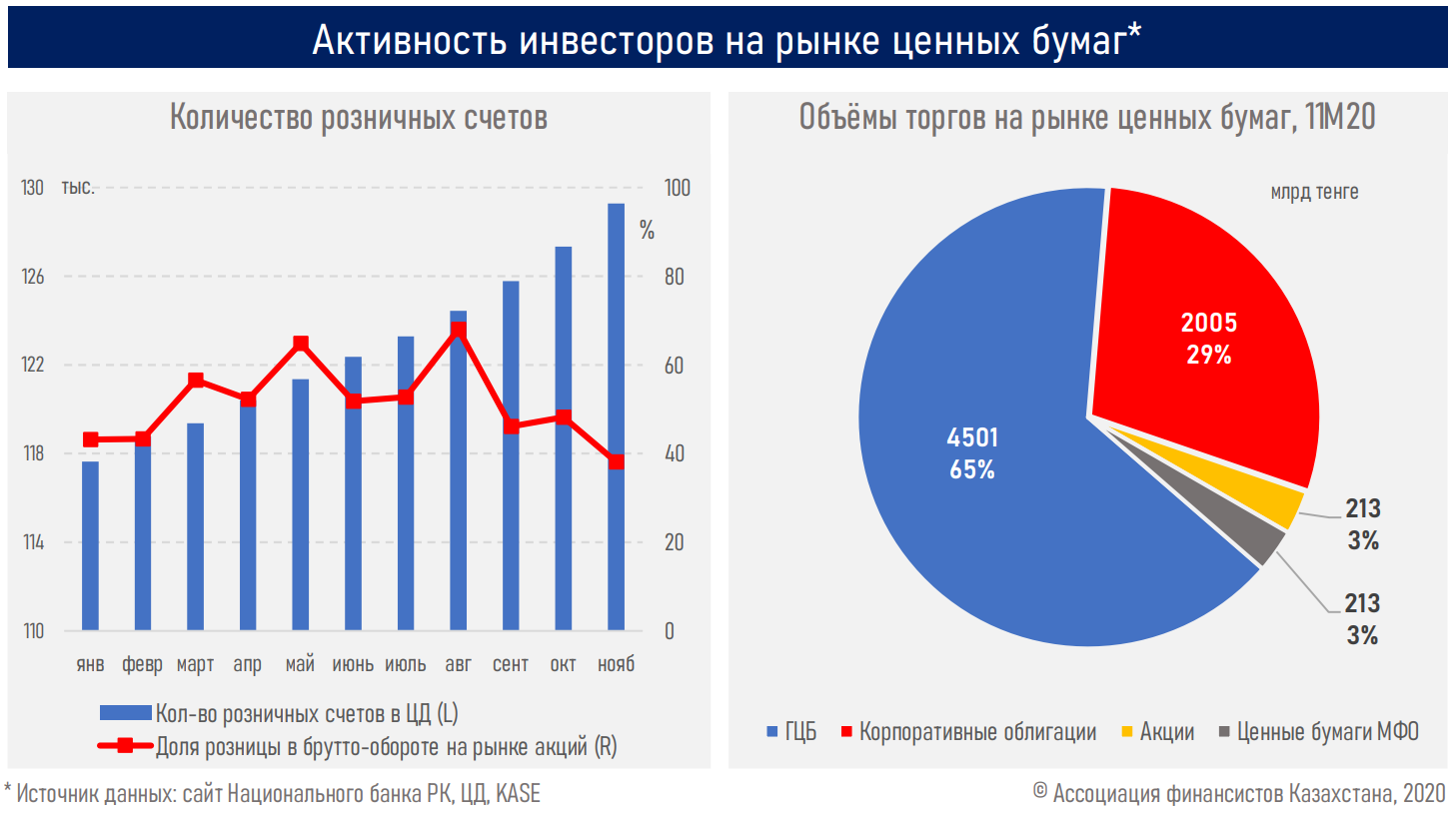 Индекс KASE достиг 13-летнего максимума - АФК 560478 - Kapital.kz 