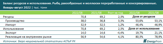 Половина рынка рыбной продукции в РК принадлежит импортерам 1706396 - Kapital.kz 