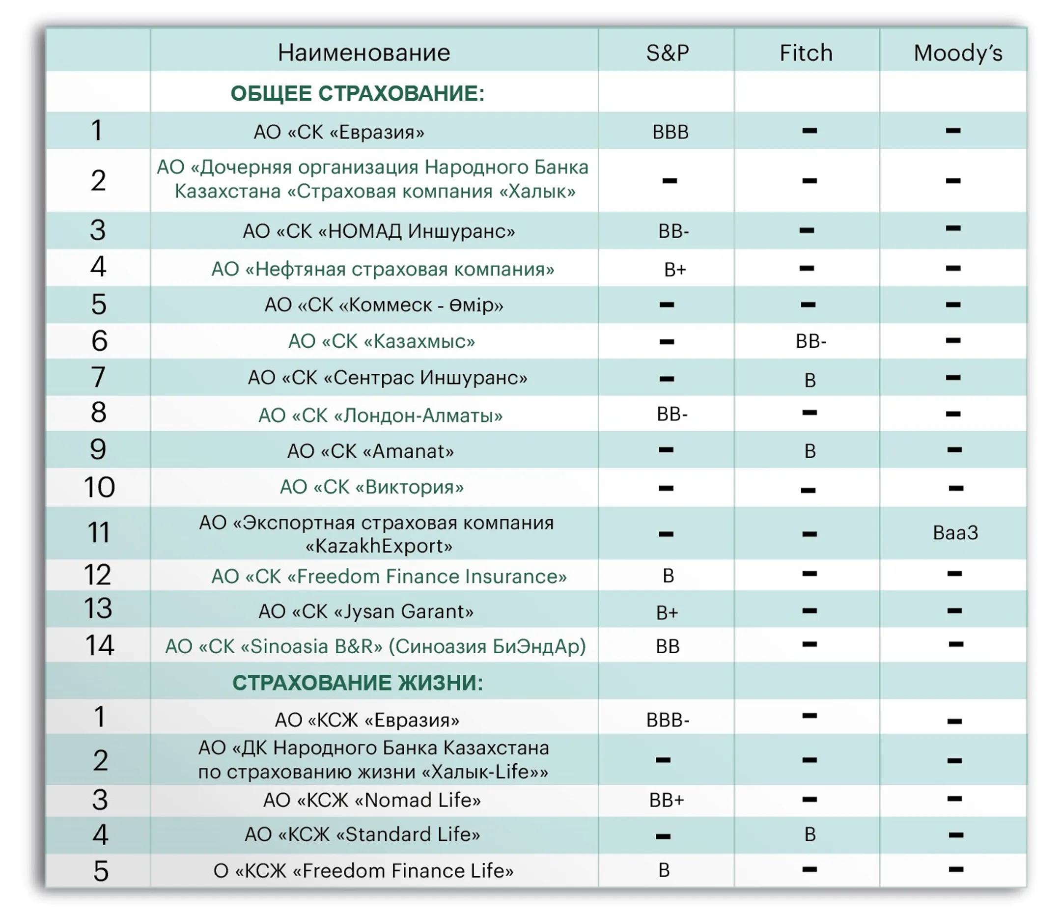 Как выглядят рейтинги страховщиков Казахстана от S&P, Fitch и Moody’s - Image Kapital.kz