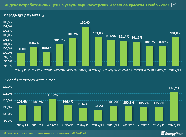 Услуги салонов красоты подорожали сразу на 17%   1770959 - Kapital.kz 