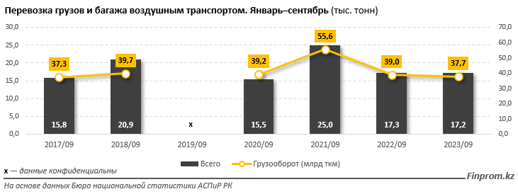 Инвестиции в основной капитал в сфере воздушного транспорта выросли в пять раз 2523570 - Kapital.kz 