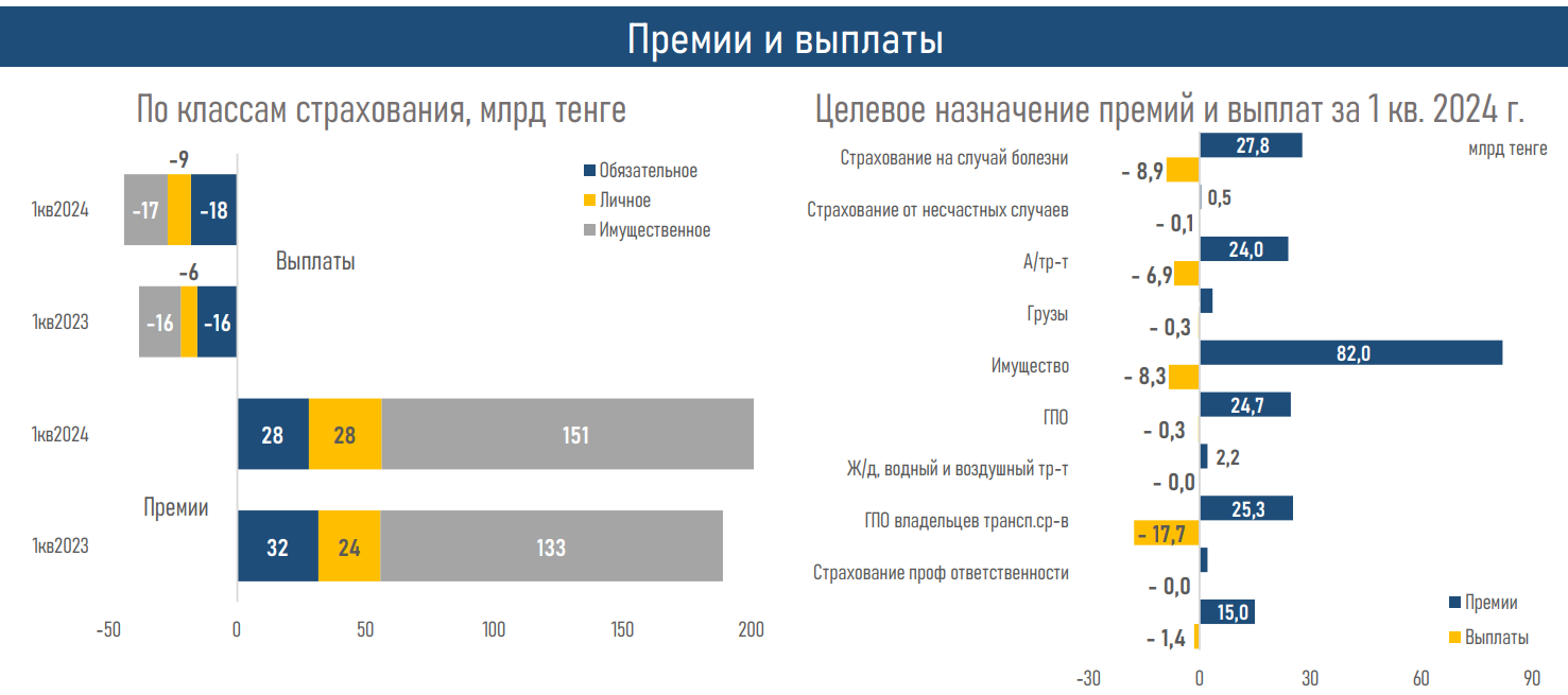 Обзор рынка общего страхования за первый квартал 3044377 - Kapital.kz 