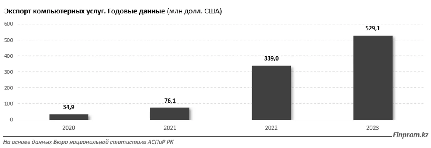 Какие страны входят в топ-20 экспортеров цифровых услуг - фото kapital.kz