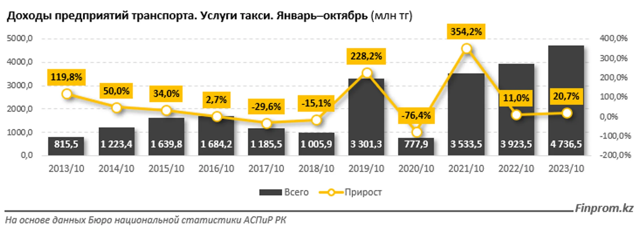 За год проезд в такси в Казахстане подорожал на 11% - Image Kapital.kz