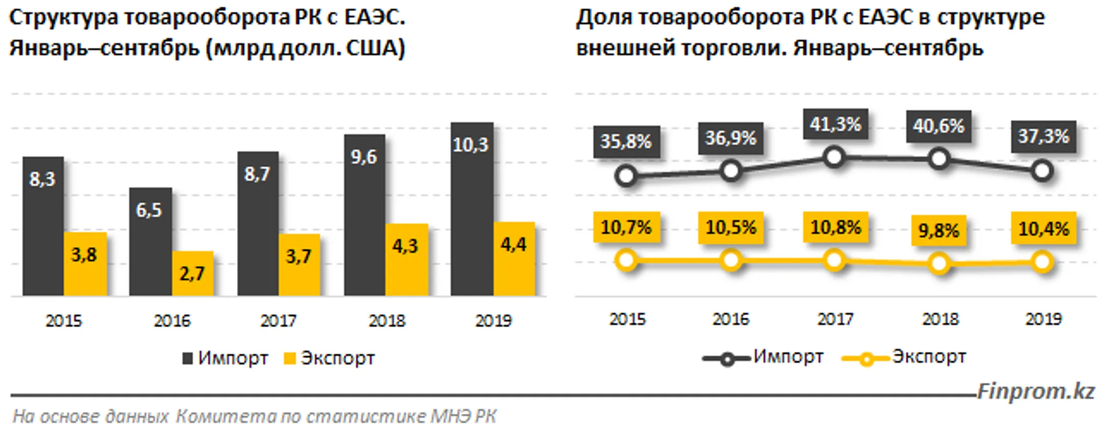 На страны ЕАЭС приходится более 37% импорта в Казахстан - Image Kapital.kz