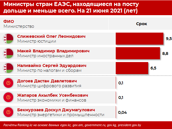 В каких странах ЕАЭС министры задержались на посту дольше всего? 832611 - Kapital.kz 