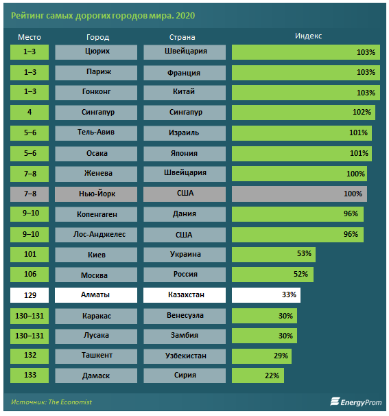 Алматы назван одним из самых дешевых городов в мире 909486 - Kapital.kz 