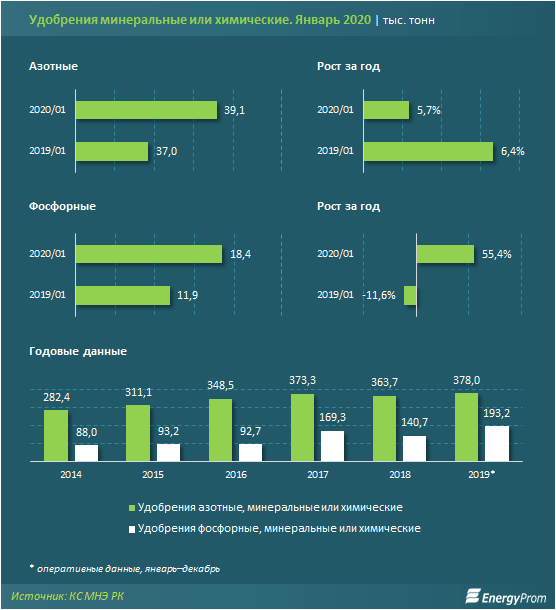 Производство фосфорных удобрений выросло на 55% 224011 - Kapital.kz 