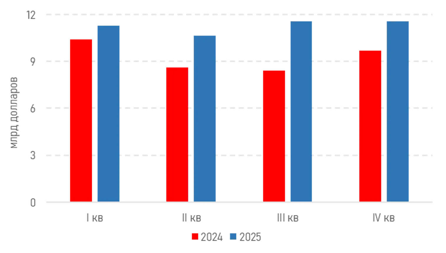 <i>Источник: НБРК</i>
