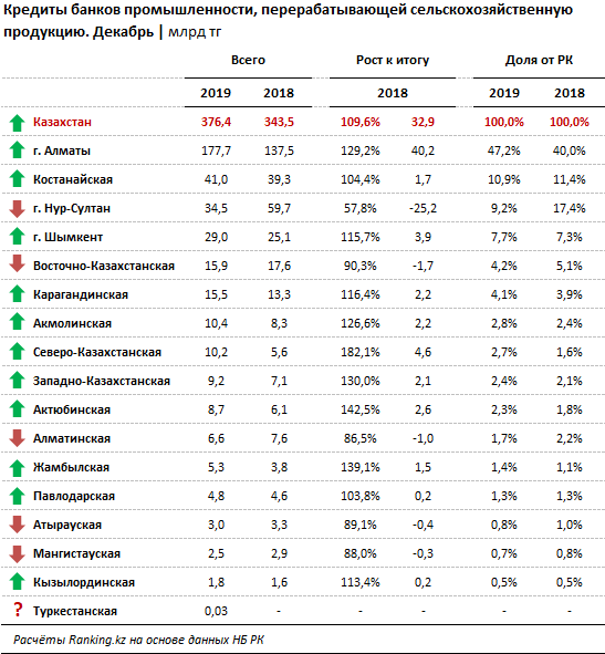 Банки охотно кредитуют пищепром  192243 - Kapital.kz 