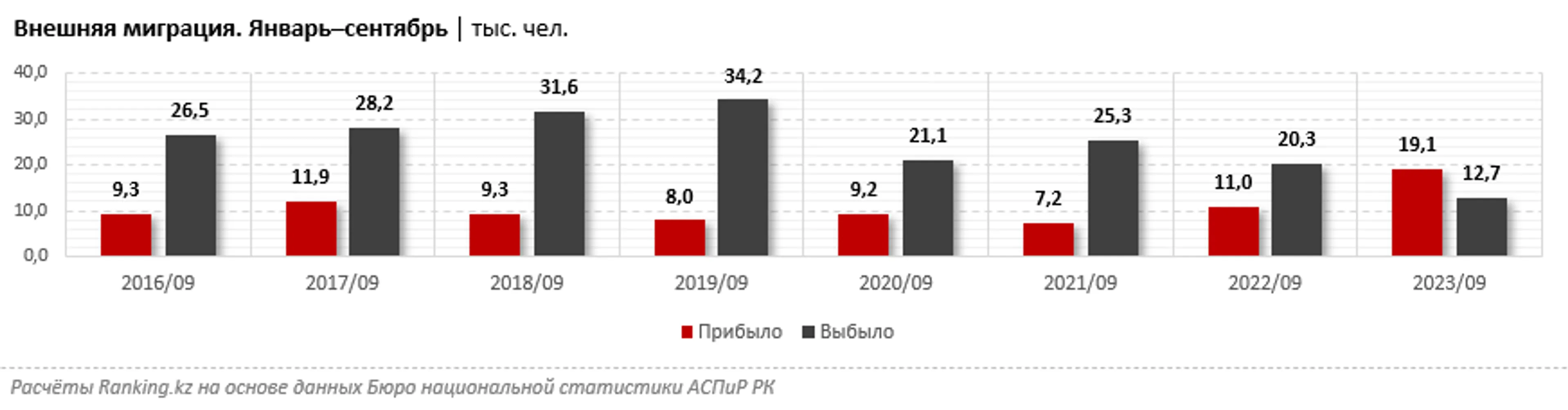 Какие специалисты приезжают в РК и какие эмигрируют из страны? - фото kapital.kz