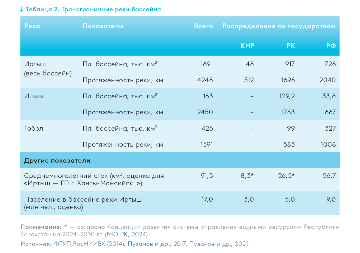 С какими вызовами встречается бассейн реки Иртыш 3810149 — Kapital.kz 