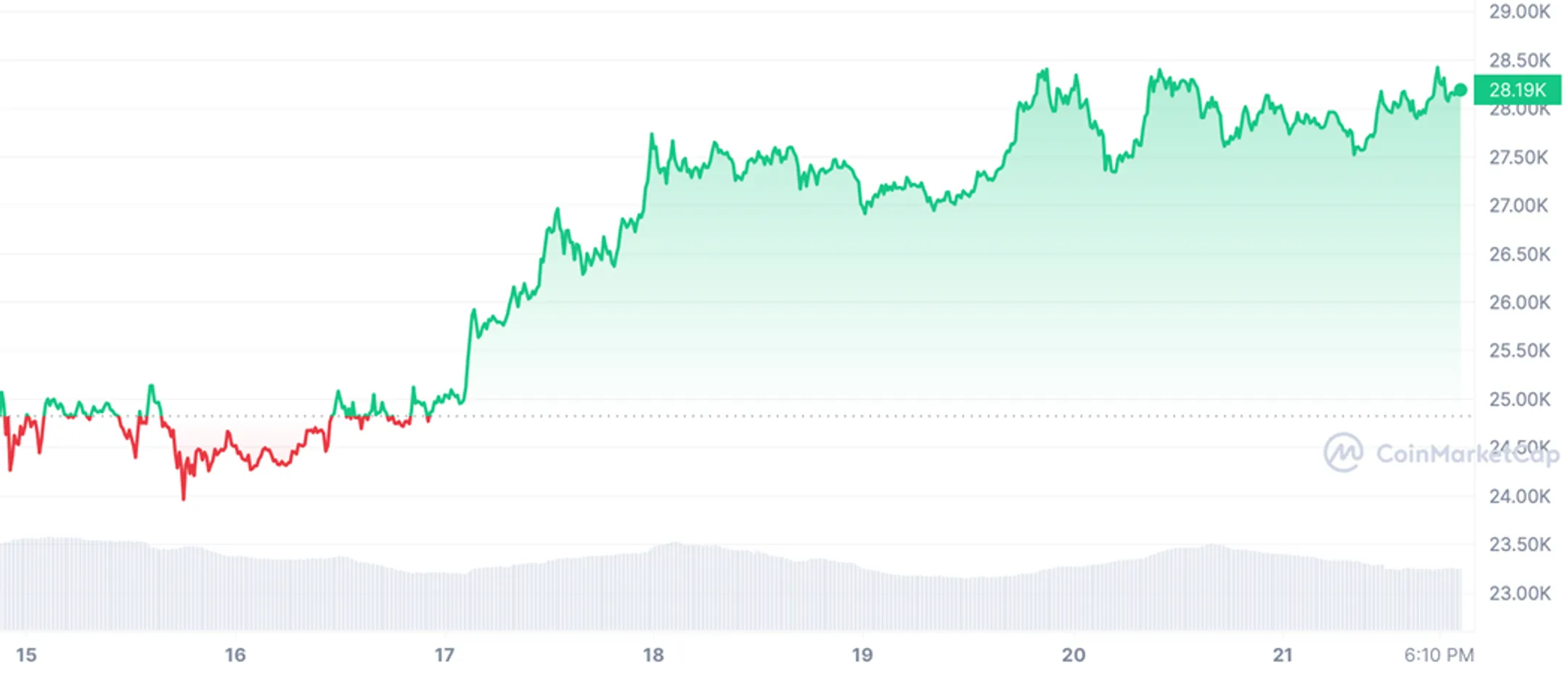 График 2. Стоимость Bitcoin (BTC) за неделю c 15 по 22 марта 2023 года