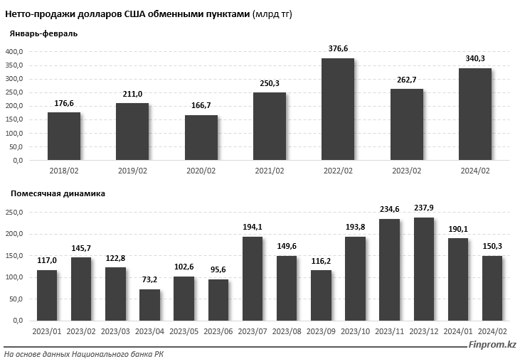 «Чистые» продажи долларов в Шымкенте за год выросли почти на 48% 2883917 - Kapital.kz 