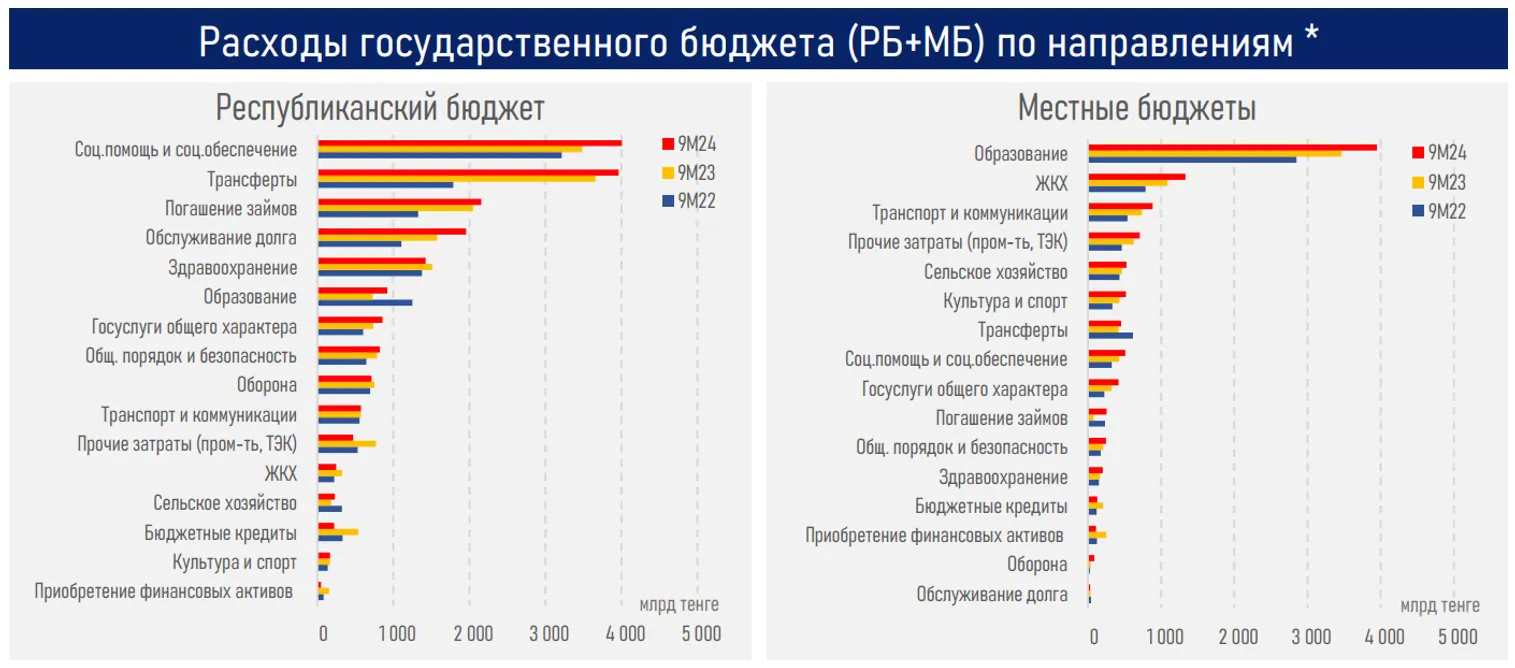Для стабильности госфинансов необходимо ограничить целевые трансферты - АФК - фото kapital.kz