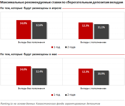 В каком банке самые выгодные сберегательные вклады?  730476 - Kapital.kz 