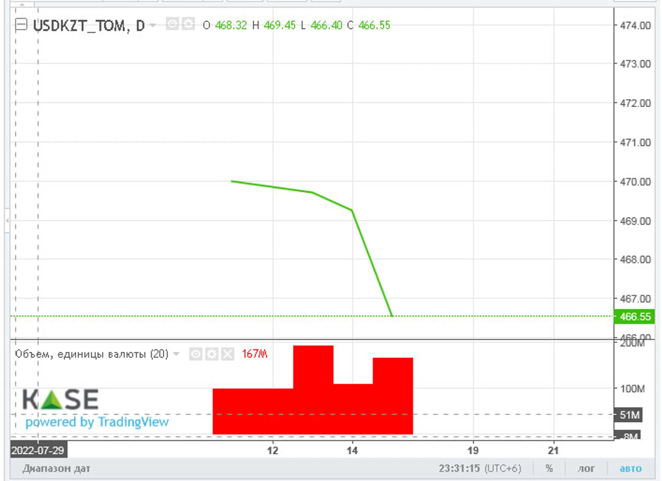 Доллар закрыл торги возле отметки 468 тенге - Image Kapital.kz