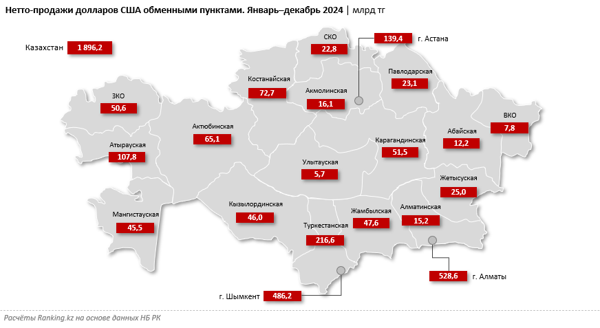 За год нетто-продажи долларов в обменниках достигли 1,9 трлн тенге 3708785 — Kapital.kz 