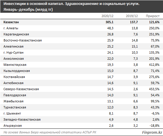 За год вложения в сферу здравоохранения составили 305 млрд тенге 577298 - Kapital.kz 