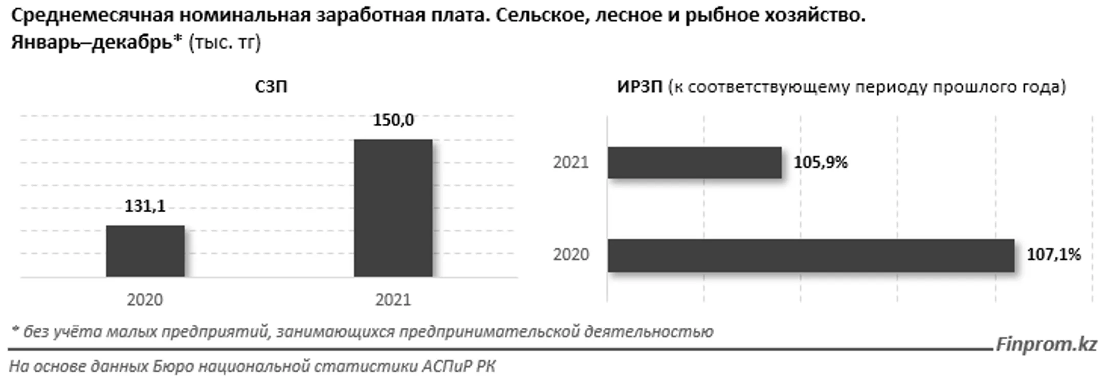 Зарплаты в сельском хозяйстве на 40% ниже, чем в среднем по РК - Image Kapital.kz