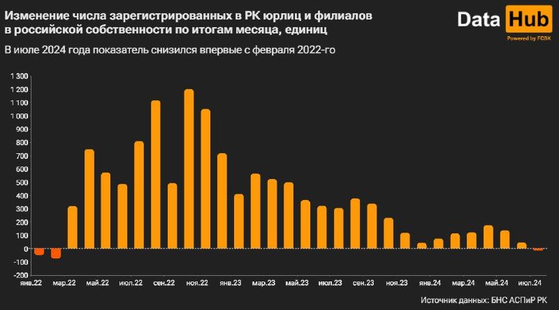 В Казахстане работают свыше 19 тысяч российских компаний 3291024 - Kapital.kz 