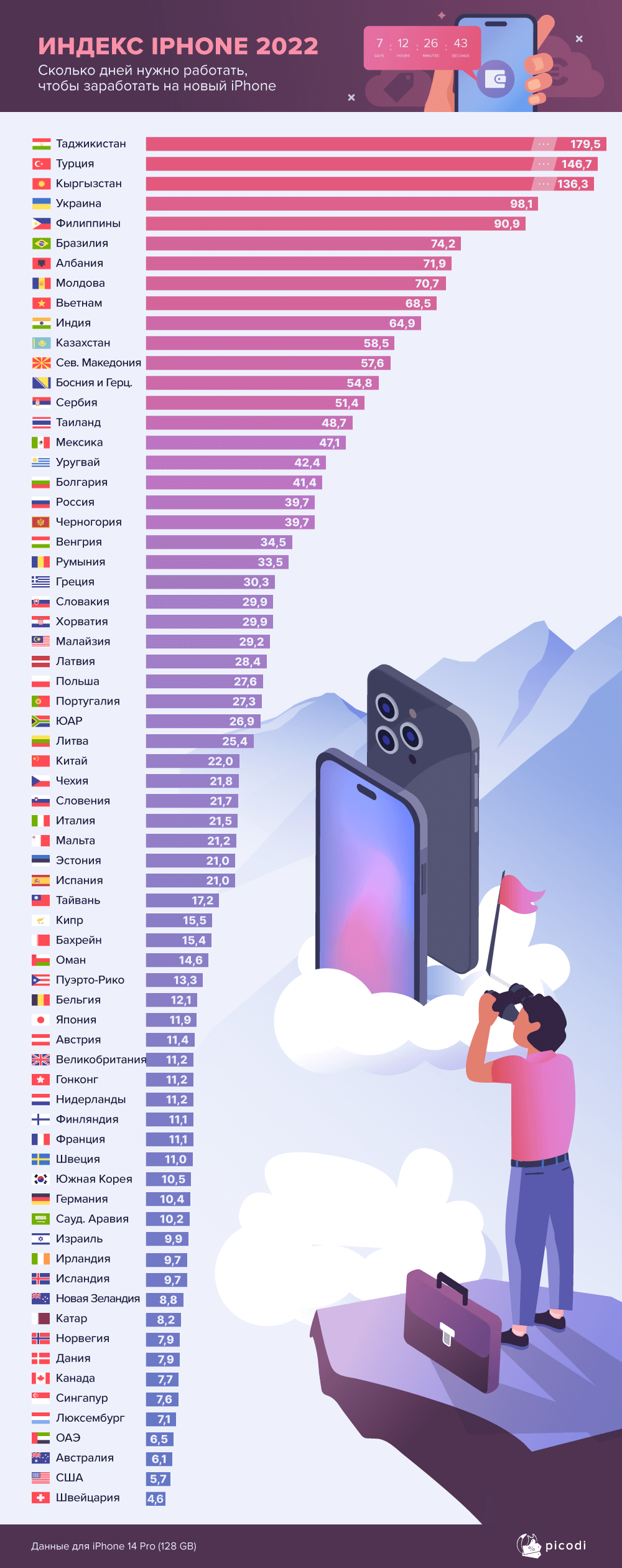 Сколько дней нужно, чтобы заработать на iPhone 14 Pro 1598976 - Kapital.kz 