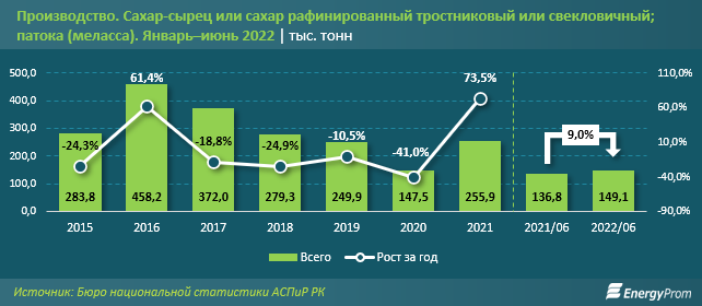 За год сахар подорожал на 87% 1547103 - Kapital.kz 