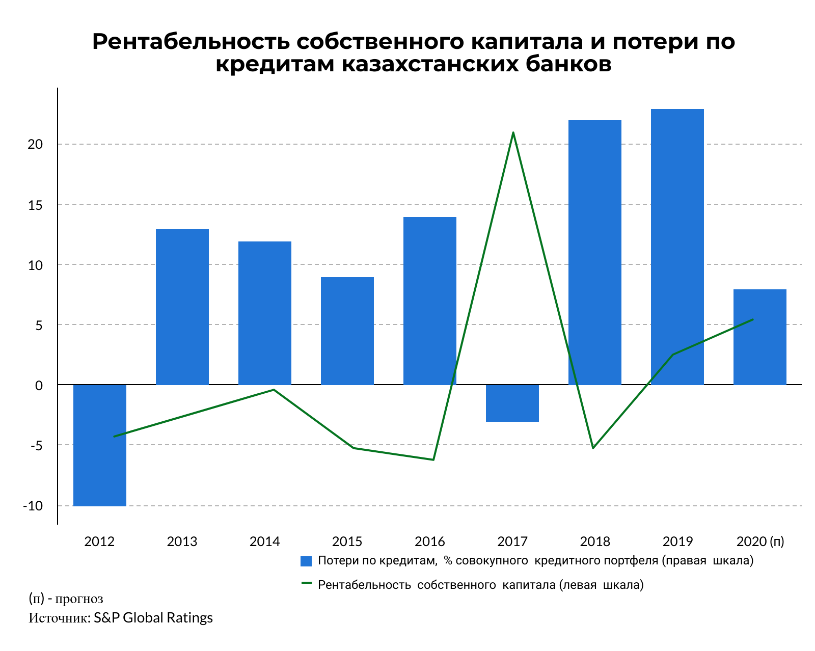 S&P: В 2020 году многие банки покажут отрицательный финрезультат 464028 - Kapital.kz 