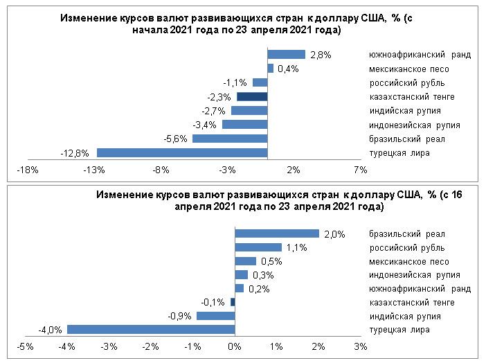 Лира и тенге ослабли, рубль укрепился 724581 - Kapital.kz 