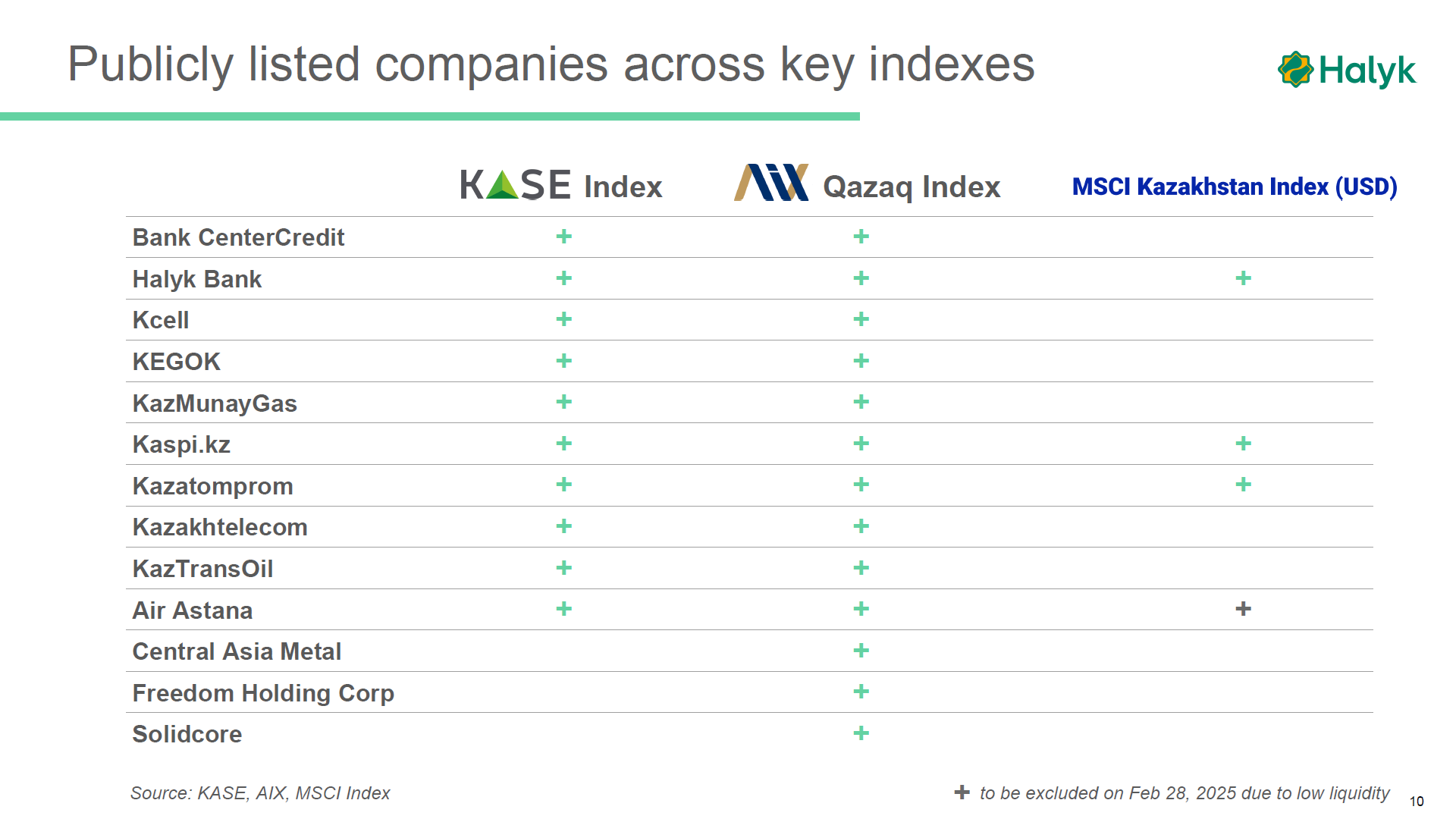 Air Astana будет исключена из MSCI Kazakhstan Index к концу февраля 3735664 — Kapital.kz 