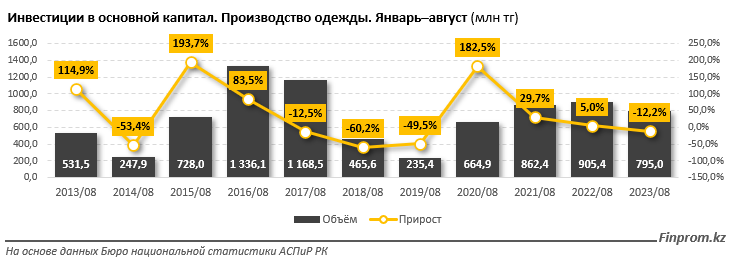 Производители одежды стали меньше инвестировать в свой бизнес 2448498 - Kapital.kz 