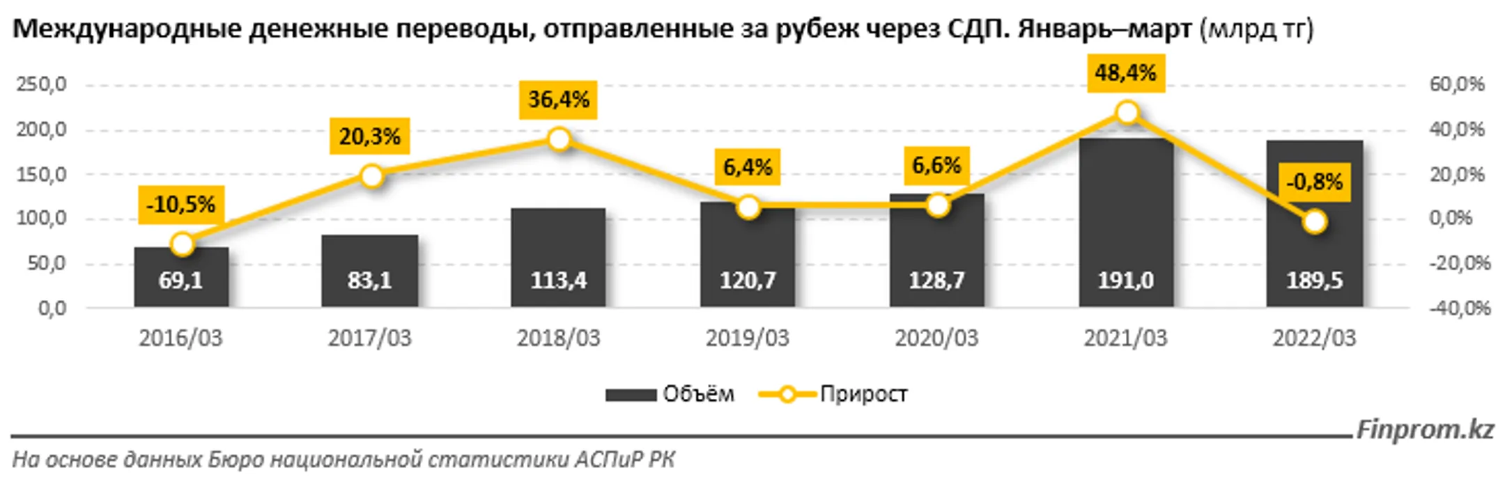 Объем денежных переводов из Казахстана в Грузию вырос в 4,3 раза - Image Kapital.kz