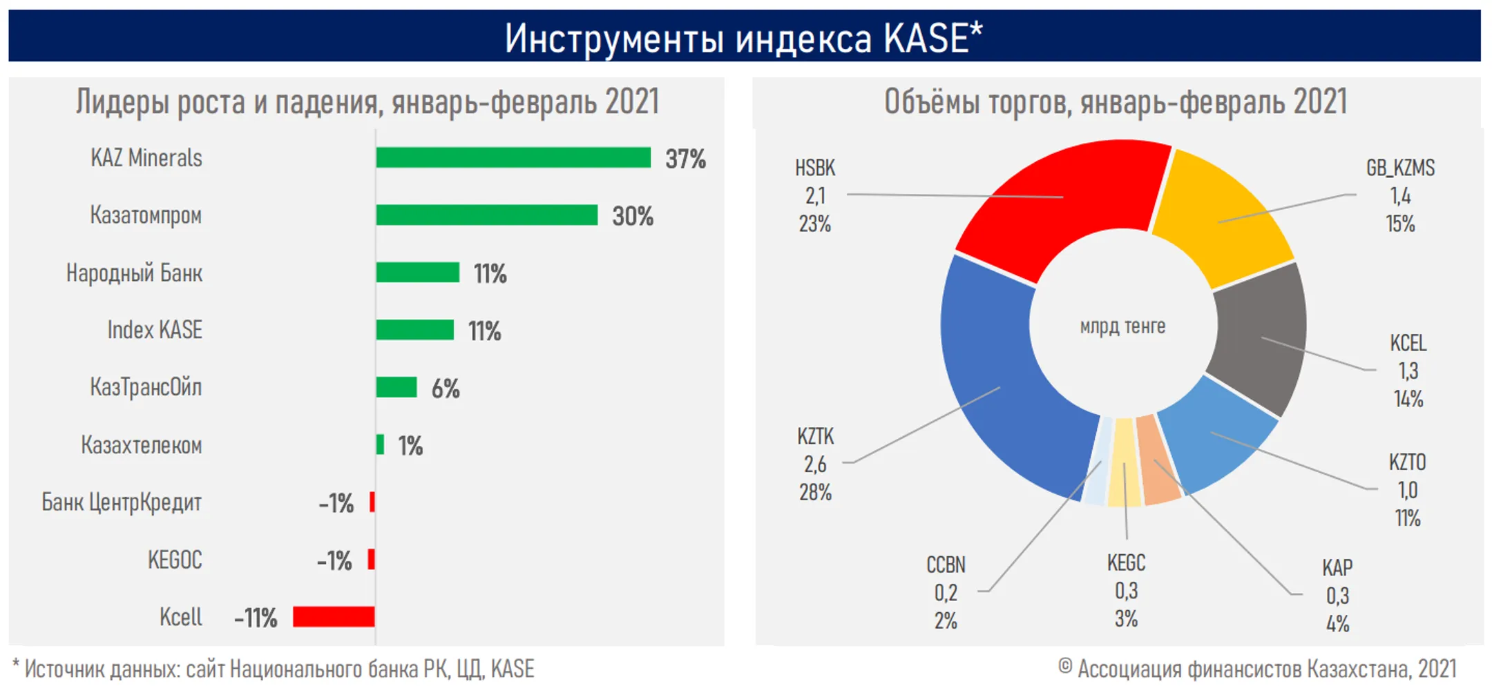Индекс KASE приблизился к психологической отметке в 3 тысячи пунктов - Image Kapital.kz