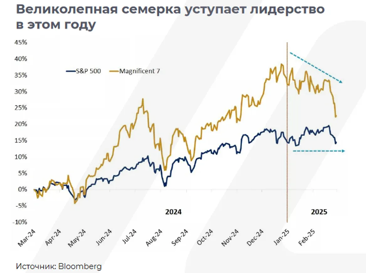 Фондовый рынок: техсектор вновь оказался в числе аутсайдеров - фото kapital.kz