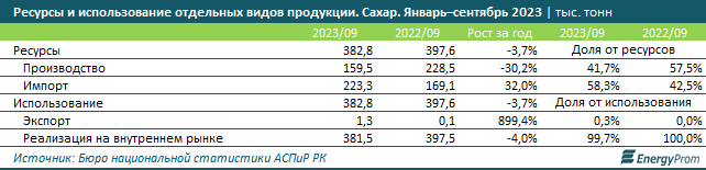 Производство сахара упало почти на треть 2591405 - Kapital.kz 