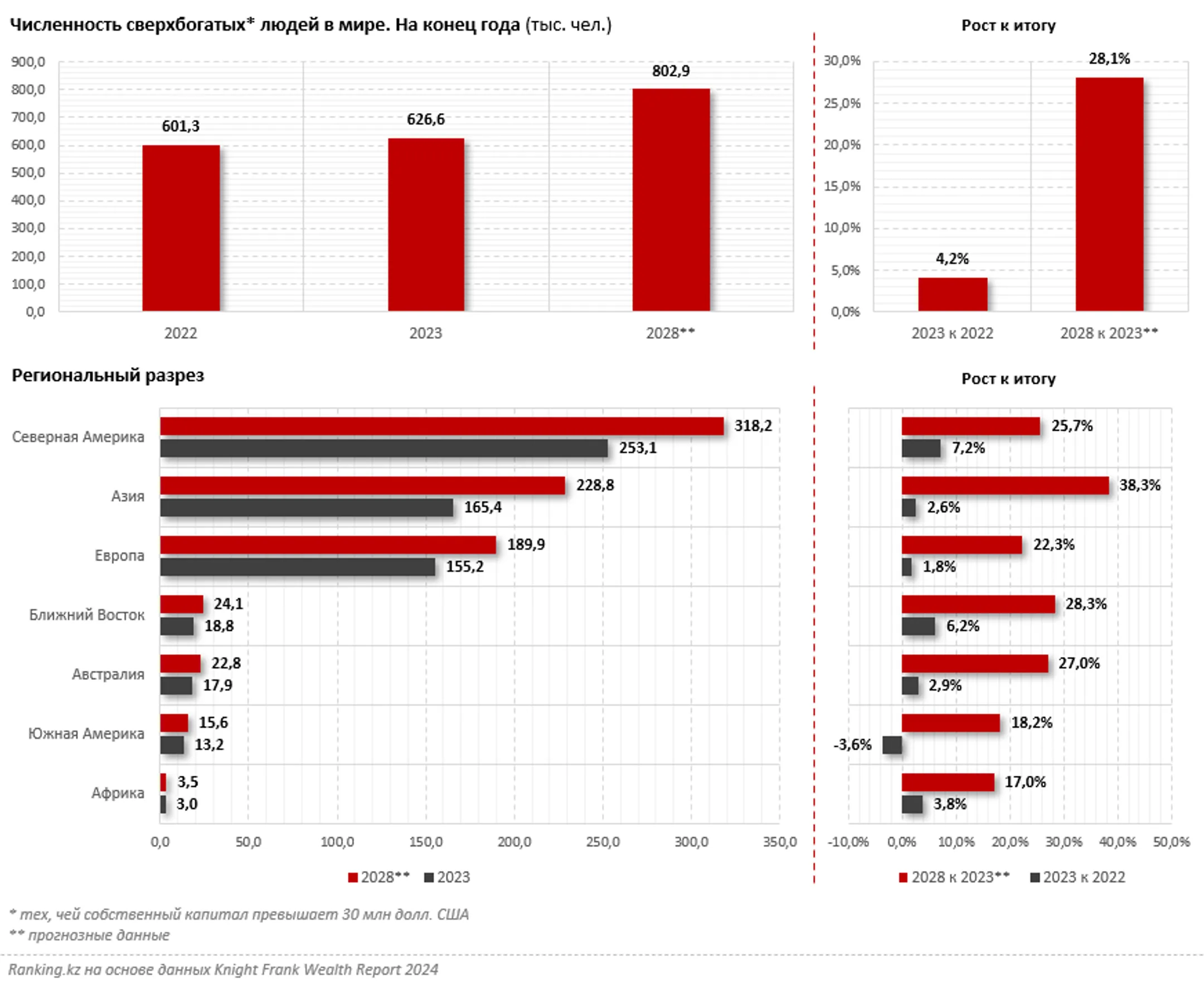Более половины сверхбогатых людей проживают в США и Китае - Image Kapital.kz
