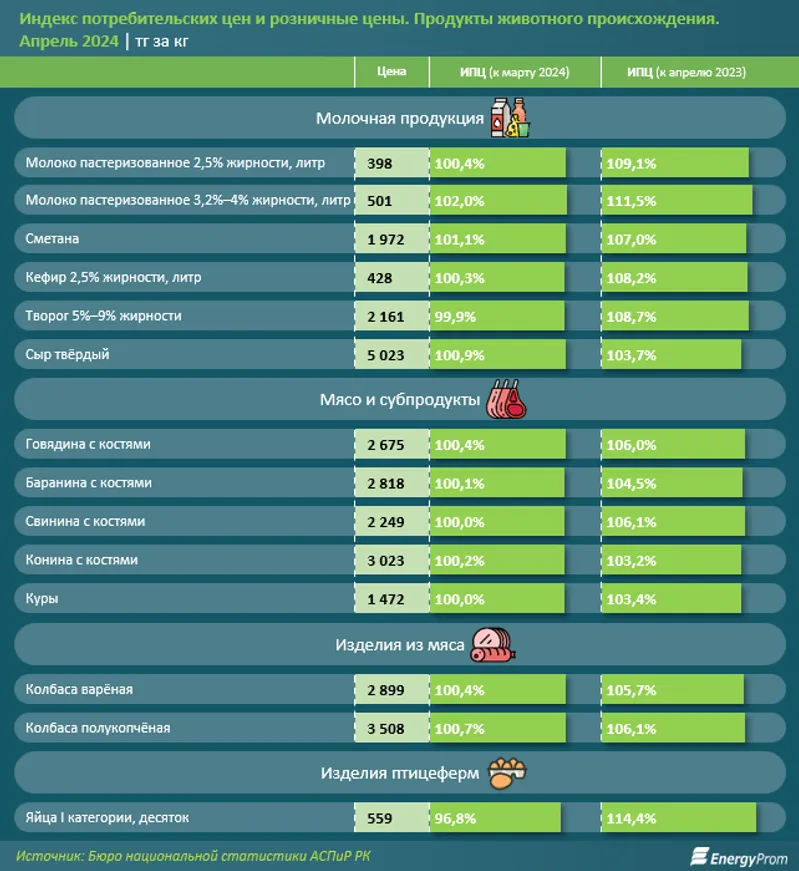 Молочные продукты подорожали за год на 8%, мясные — на 7% - фото kapital.kz