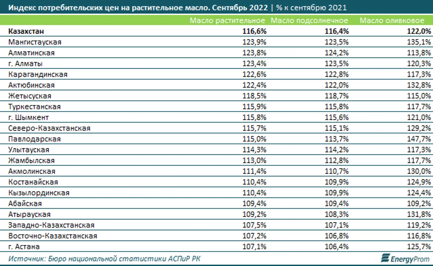 Казахстан нарастил экспорт растительного масла почти вдвое - фото kapital.kz