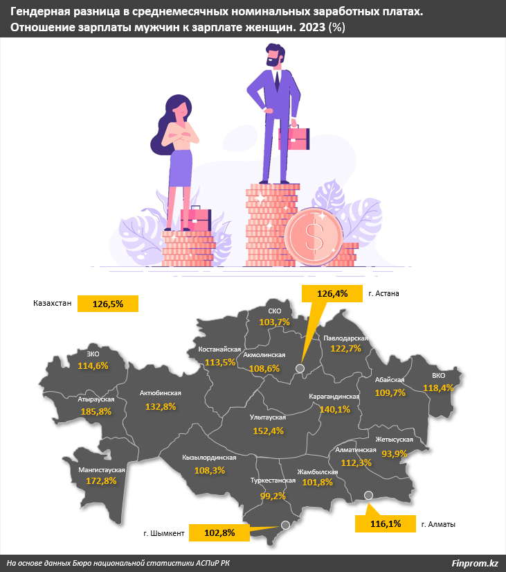 Мужчинам в РК платят на 27% более высокие зарплаты, чем женщинам 3007638 - Kapital.kz 