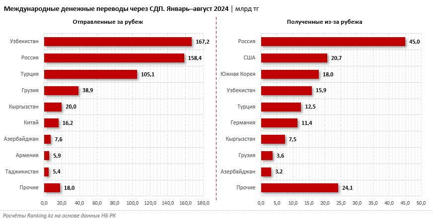 Зарубежные переводы из Казахстана снизились на 13%  3435474 — Kapital.kz 